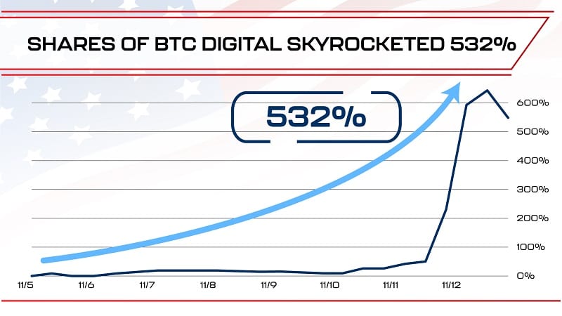 Shares of BTC digital during Trump’s first term