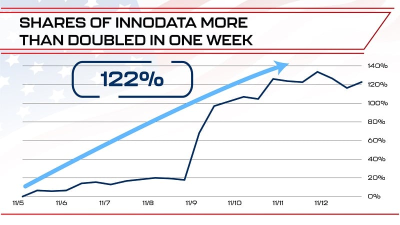 Shares of Innodata during Trump’s first term