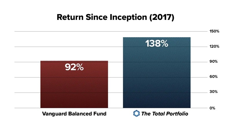 The Total Porfolio return since inception