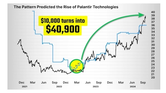 The rise of Palantir Technologies was accurately predicted by Enrique