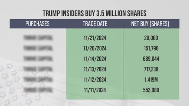 Insider buying by Trump insiders