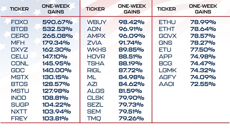 After just a week, most stocks gained over 50% after Trump won