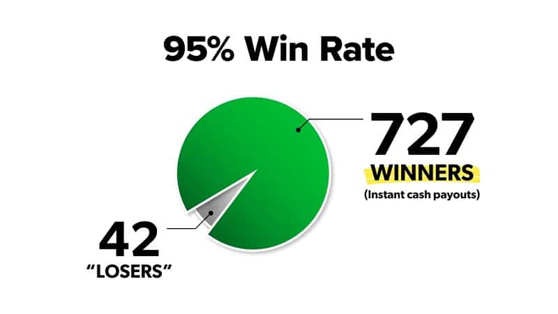 95%-win rate on Doc Eifrig's strategy