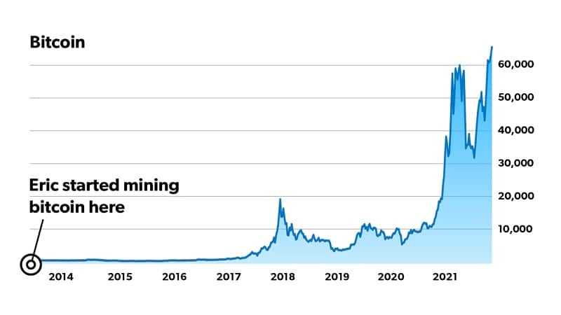 Eric Wade started mining Bitcoin before it became a mainstream investment