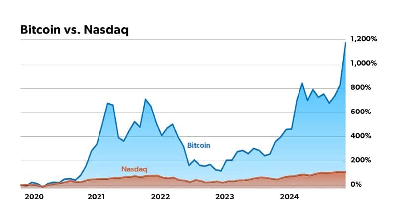 The returns provided by Bitcoin vs Nasdaq