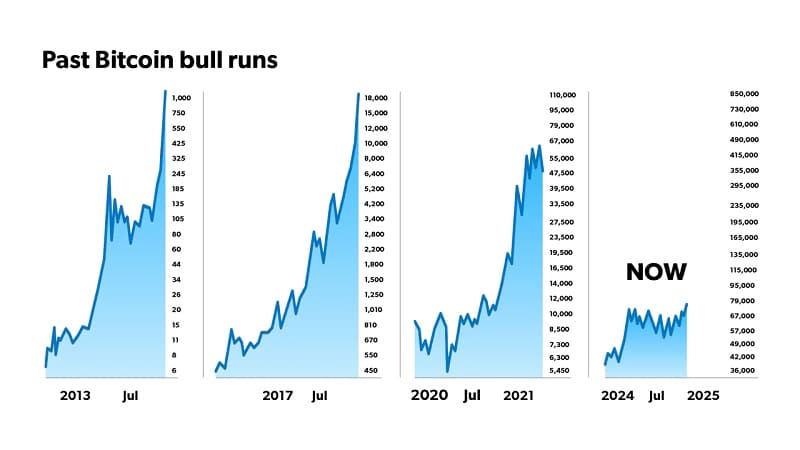 Bitcoin bull run past vs now