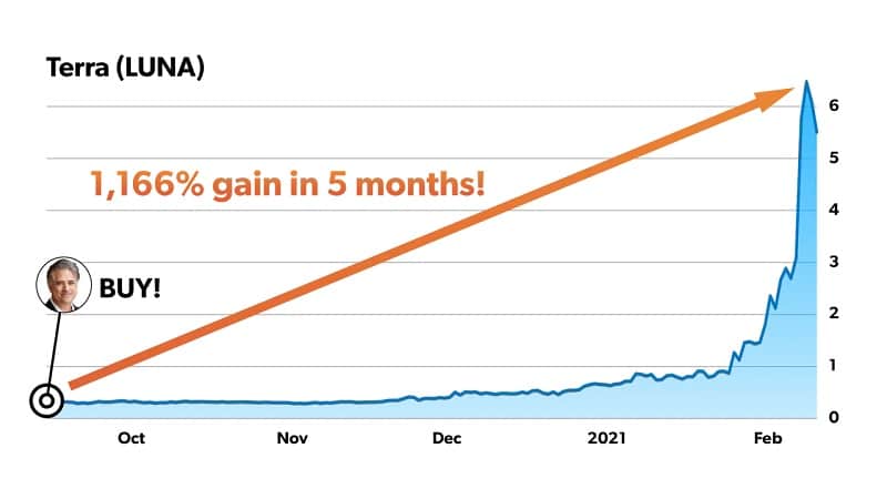 1,165% gain in LENA in 5 months