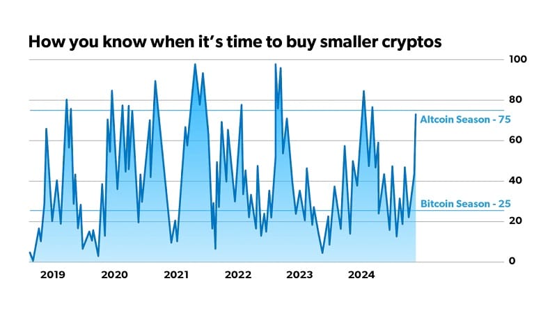 How traders can know when it's time to buy smaller cryptocurrencies