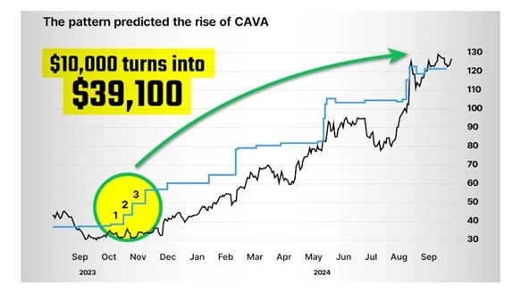 The rise of Cava could’ve allowed you to turn $10,000 into $39,100