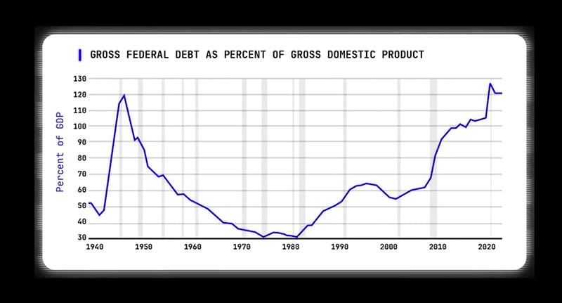 The 1940 Government Debt to GDP peaked near 125%, similar to what we have today