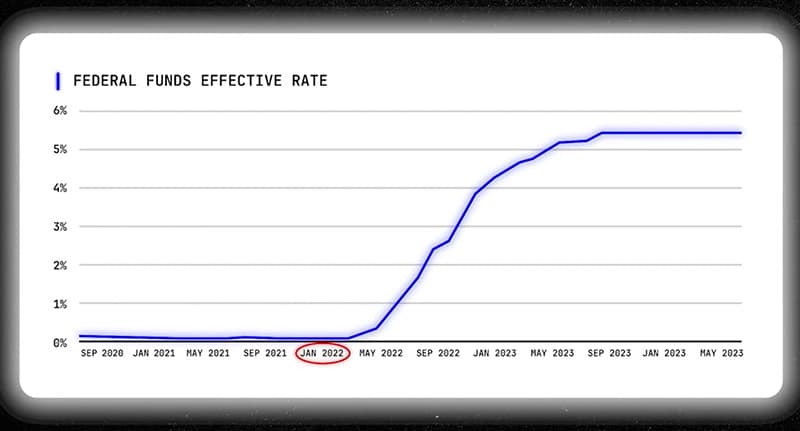 Interest rate chart showcasing a rising interest rate from January 2022