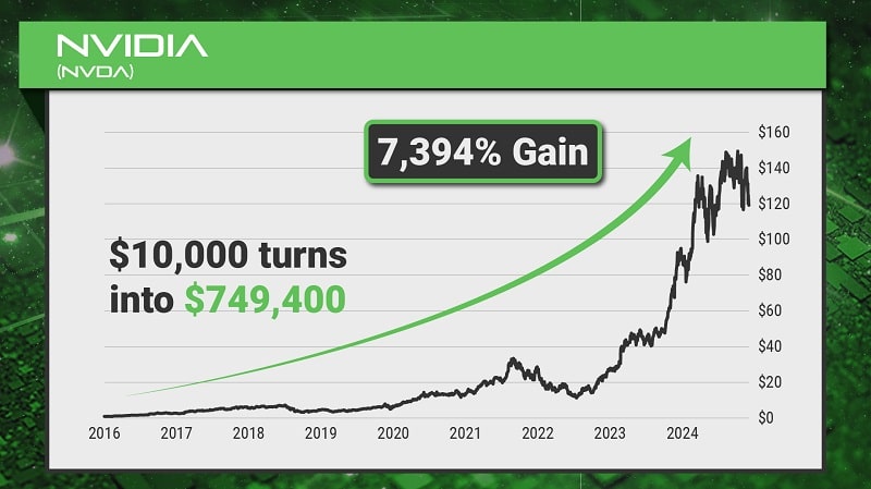 Louis Navellier's Next 50X Nvidia Call Gain