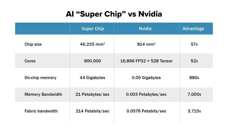 ai super chip vs nvidia