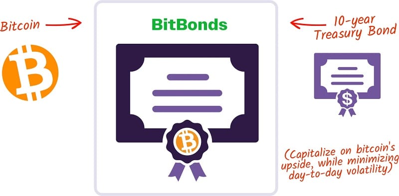 bibonds bitbond matchup