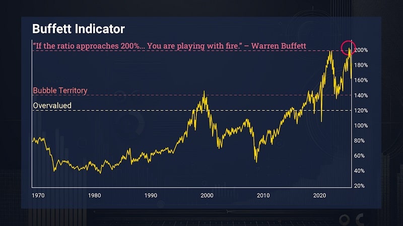 garrett goggin buffett indicator