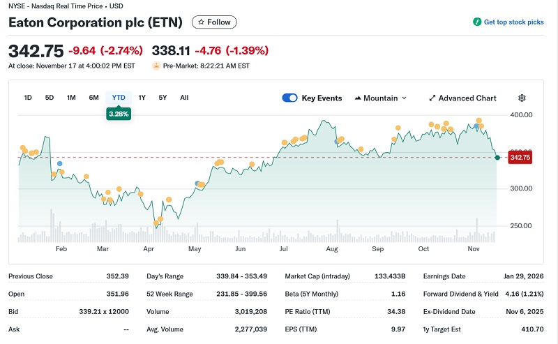 eaton corporation stock price