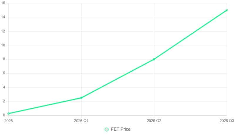 fet price projection