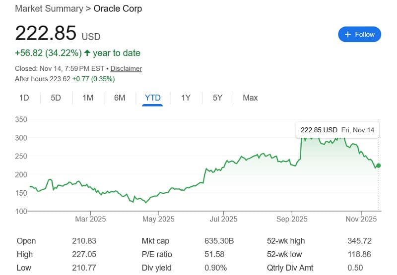 oracle corporation chart